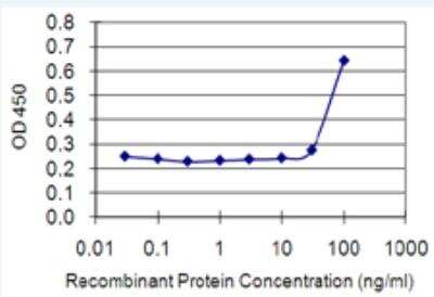 ELISA: ETV3 Antibody (1C11) [H00002117-M02-100ug] - Detection limit for recombinant GST tagged ETV3 is 10 ng/ml as a capture antibody.