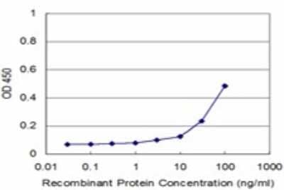 Sandwich ELISA: EVI-1 Antibody (1E7) [H00004197-M01] - Detection limit for recombinant GST tagged MDS1 is approximately 3ng/ml as a capture antibody.