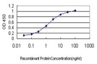 Sandwich ELISA: EVI-1 Antibody (6A9) [H00002122-M01] - Detection limit for recombinant GST tagged MECOM is approximately 0.03ng/ml as a capture antibody.