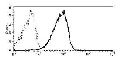 Flow Cytometry: EVI2B Antibody (MEM-216) [NBP2-62207] - Analysis of CD19+ peripheral blood leukocytes using anti-CD361 antibody (MEM-216).