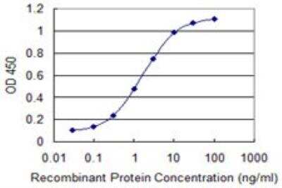 ELISA: EWSR1 Antibody (3A9) [H00002130-M02] - Detection limit for recombinant GST tagged EWSR1 is 0.03 ng/ml as a capture antibody.