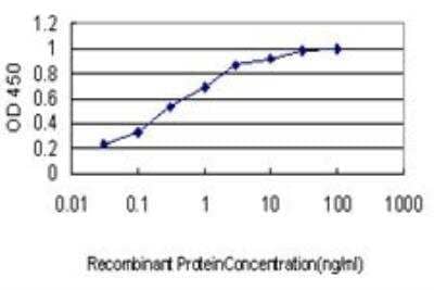 ELISA: EWSR1 Antibody (5C10) [H00002130-M01] - Detection limit for recombinant GST tagged EWSR1 is approximately 0.03ng/ml as a capture antibody.