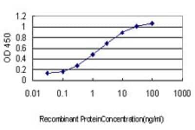 Sandwich ELISA: Emerin Antibody (3B9) [H00002010-M01] - Detection limit for recombinant GST tagged EMD is approximately 0.03ng/ml as a capture antibody.