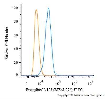 Flow Cytometry: Endoglin/CD105 Antibody (MEM-226) [FITC] [NB500-452F] -  A cell surface stain was performed on HeLa cells with Endoglin/CD105 Antibody (MEM-226) NB500-452F (blue) and a matched isotype control(orange). Cells were incubated in an antibody dilution of 5 ug/mL for 20 minutes at room temperature. Both antibodies were conjugated to FITC.