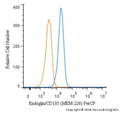 Flow Cytometry: Endoglin/CD105 Antibody (MEM-226) [PerCP] [NB500-452PCP] - A cell surface stain was performed on HeLa cells with Endoglin/CD105 Antibody (MEM-226) NB500-452PCP (blue) and a matched isotype control(orange). Cells were incubated in an antibody dilution of 5 ug/mL for 20 minutes at room temperature. Both antibodies were conjugated to PerCP.