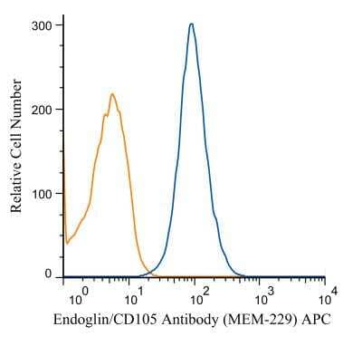 Flow Cytometry: Endoglin/CD105 Antibody (MEM-229) [Allophycocyanin] [NB110-58718APC] - A cell surface stain was performed on THP-1 cells with Endoglin antibody NB110-58718APC (blue) along with a matched isotype control (orange). Cells were incubated in an antibody dilution of 1 ug/mL for 20 minutes at RT.