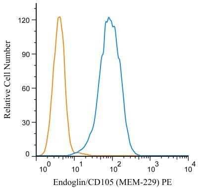 Flow Cytometry: Endoglin/CD105 Antibody (MEM-229) [NB110-58718] - A cell surface stain was performed on HeLa cells with Endoglin/CD105 antibody (MEM-229) NB110-58718PE (blue) and a matched isotype control (orange). Cells were incubated in an antibody dilution of 1 ug/mL for 20 minutes at room temperature. Both antibodies were conjugated to Phycoerythrin.