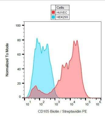 Flow Cytometry: Endoglin/CD105 Antibody (MEM-229) [NB110-58718] - Staining of CD105 on Huvec cells with anti-CD105 (MEM-229) biotin. 