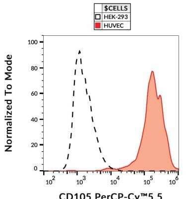 Flow Cytometry: Endoglin/CD105 Antibody (MEM-229) [NB110-58718] - Staining of CD105 on Huvec cells with anti-CD105 (MEM-229) PerCP-CyTM5.5. 