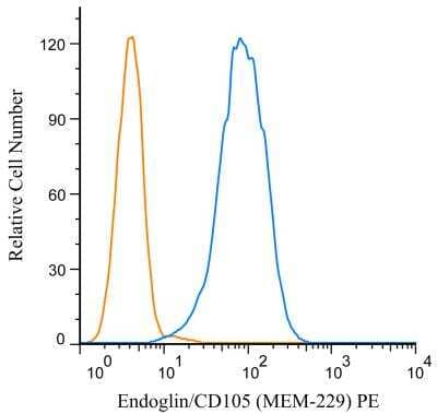 Flow Cytometry: Endoglin/CD105 Antibody (MEM-229) [PE] [NB110-58718PE] - A cell surface stain was performed on HeLa cells with Endoglin/CD105 antibody (MEM-229) NB110-58718PE (blue) and a matched isotype control (orange). Cells were incubated in an antibody dilution of 1 ug/mL for 20 minutes at room temperature. Both antibodies were conjugated to Phycoerythrin.