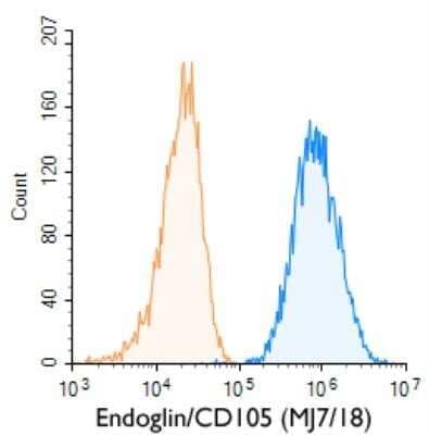 Flow (Cell Surface): Endoglin/CD105 Antibody (MJ7/18) - Azide and BSA Free [NBP2-80718] - A surface stain was performed on MS-1 Cells with Endoglin/CD105 (MJ7/18) antibody NB100-77666 (blue) and a matched isotype control (orange). Cells were incubated in an antibody dilution of 1 ug/mL for 20 minutes at room temperature, followed by rat F(ab)2 IgG (H+L) APC-conjugated secondary antibody (F0113, R&D Systems). Image from the standard format of this antibody.