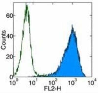 Flow Cytometry: Endoglin/CD105 Antibody (MJ7/18) - Azide and BSA Free [NBP2-80718] - Analysis of Biotin conjugate of NB100-77666. Surface staining of bEND.3 cell line with 0.25 ug of Anti-Mouse CD105 (Endoglin) Biotin followed by Streptavidin PE. Appropriate isotype controls were used (open histogram). Total viable cells were used for analysis.