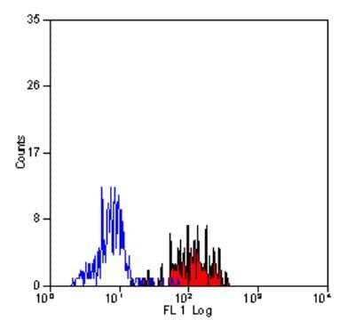 Flow Cytometry: Endoglin/CD105 Antibody (SN6) [NB100-65601] - Staining of human peripheral blood monocytes with Mouse anti Human CD105:Alexa Fluor  647