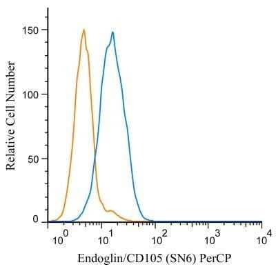 Flow Cytometry: Endoglin/CD105 Antibody (SN6) [NB100-65601] - A cell surface stain was performed on HeLa cells with Endoglin/CD105 antibody (SN6) NB100-65601PCP (blue) and a matched isotype control NBP2-27287AF647 (orange). Cells were incubated in an antibody dilution of 5 ug/mL for 20 minutes at room temperature. Both antibodies were conjugated to Peridinin-Chlorophyll-Protein complex.