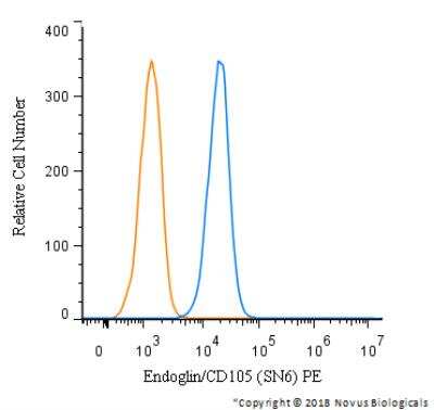 Flow Cytometry: Endoglin/CD105 Antibody (SN6) [PE] [NB100-65601PE] - A surface stain was performed on HeLa cells with Endoglin/CD105 Antibody (SN6) NB100-65601PE and a matched isotype control. Cells were incubated in an antibody dilution of 2.5 ug/mL for 20 minutes at room temperature. Both antibodies were conjugated to Phycoerythrin. 