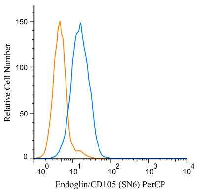 Flow Cytometry: Endoglin/CD105 Antibody (SN6) [PerCP] [NB100-65601PCP] - A cell surface stain was performed on HeLa cells with Endoglin/CD105 antibody (SN6) NB100-65601PCP (blue) and a matched isotype control NBP2-27287AF647 (orange). Cells were incubated in an antibody dilution of 5 ug/mL for 20 minutes at room temperature. Both antibodies were conjugated to Peridinin-Chlorophyll-Protein complex.