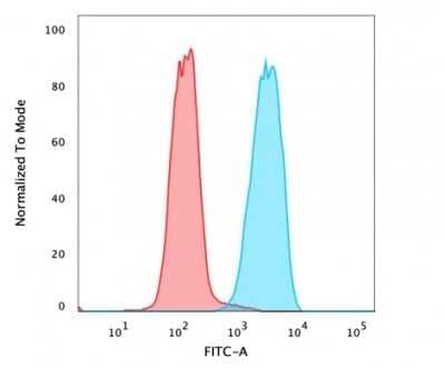 Flow Cytometry: EpCAM/TROP1 Antibody (323/A3) - (ECD) - Azide and BSA Free [NBP2-34532] - Flow Cytometric Analysis of PFA-fixed MCF-7 cells using EpCAM/TROP1 Mouse Monoclonal Antibody (323/A3) followed by Goat anti-mouse IgG-CF488 (Blue); Isotype Control (Red).
