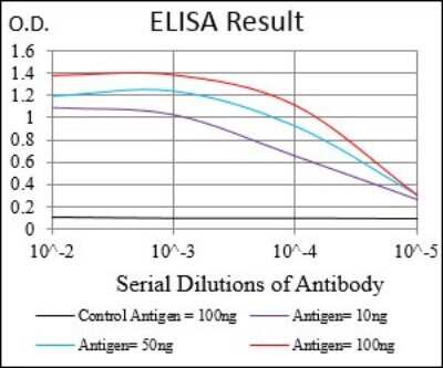 ELISA: EpCAM/TROP1 Antibody (7B5C10) [NBP2-37256] - Red: Control Antigen (100ng); Purple: Antigen (10ng); Green: Antigen (50ng); Blue: Antigen (100ng);