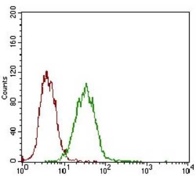 Flow Cytometry: EpCAM/TROP1 Antibody (7B5C10) [NBP2-37256] - Flow cytometric analysis of A431 cells using EPCAM mouse mAb (green) and negative control (red).