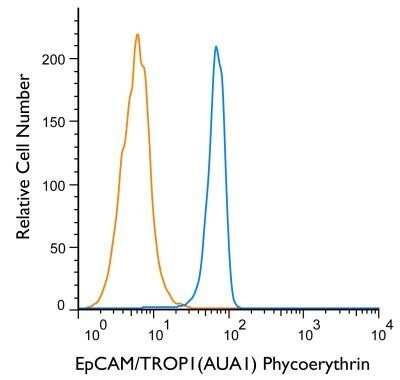 Flow Cytometry: EpCAM/TROP1 Antibody (AUA1) - Azide and BSA Free [NBP2-80721] - Using the PE direct conjugate A cell surface stain was performed on HT-29 cells with EpCAM (AUA1) antibody NB600-1182PE (blue) and a matched isotype control NBP2-27287PE (orange). Cells were incubated in an antibody dilution of 5 ug/mL for 20 minutes at room temperature. Both antibodies were directly conjugated to phycoerythrin.