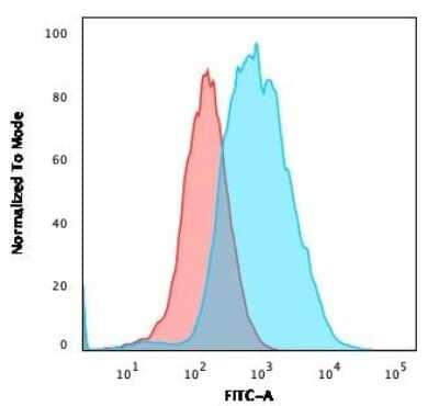 Flow Cytometry: EpCAM/TROP1 Antibody (EGP40/1372) - (ECD) - Azide and BSA Free [NBP2-54419] - Flow Cytometric Analysis of PFA-fixed MCF-7 cells using NBP2-53264 followed by goat anti-Mouse IgG-CF488 (Blue); Isotype Control (Red).