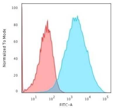 Flow Cytometry: EpCAM/TROP1 Antibody (EGP40/1555R) - (ECD) - Azide and BSA Free [NBP2-54424] - Flow Cytometric Analysis of trypsinized-MCF-7 cells. EpCAM/TROP1 Antibody (EGP40/1555R) followed by goat anti-Mouse IgG-CF488 (Blue); Isotype Control (Red).