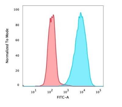 Flow Cytometry: EpCAM/TROP1 Antibody (rMOC-31) - Azide and BSA Free [NBP2-54521] - Flow cytometric analysis of PFA-fixed MCF-7 cells stained with EpCAM Mouse Recombinant Monoclonal Antibody (rMOC-31) followed by goat anti-mouse IgG-CF488 (blue); isotype control (red).