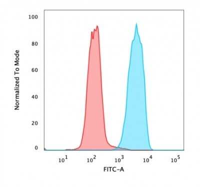 Flow Cytometry: EpCAM/TROP1 Antibody (rVU-1D9) - (ECD) - Azide and BSA Free [NBP2-54408] - Flow Cytometric Analysis of PFA fixed MCF-7 cells using EpCAM/TROP1 Mouse Recombinant Monoclonal Antibody (rVU-1D9) followed by Goat anti-mouse IgG-CF488 (Blue); Isotype Control (Red).