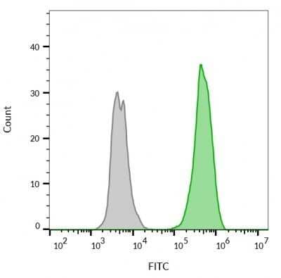 Flow Cytometry: EpCAM/TROP1 Antibody (rVU-1D9) - (ECD) - Azide and BSA Free [NBP2-54408] - Flow cytometric Analysis of live MCF-7 cells unstained (gray) or stained with CF488A-labeled EpCAM/TROP1 monoclonal antibody (rVU-1D9) (green)