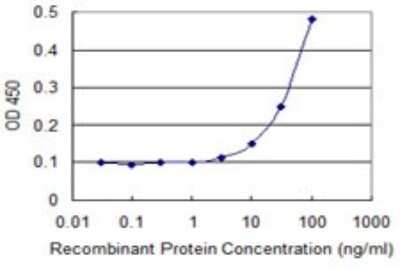 Sandwich ELISA: EphB2 Antibody (4D1) [H00002048-M03] - Detection limit for recombinant GST tagged EPHB2 is 3 ng/ml as a capture antibody.