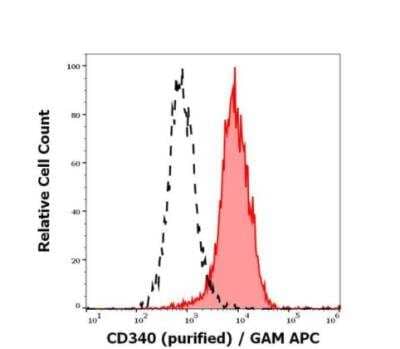 Flow Cytometry: ErbB2/Her2 Antibody (24D2) [NBP3-09136] - Separation of MCF-7 cells stained using anti-human CD340 (24D2) purified antibody (concentration in sample 5,0 ug/ml, GAM APC, red-filled) from MCF-7 cells unstained by primary antibody (GAM APC, black-dashed) in flow cytometry analysis (surface staining). 