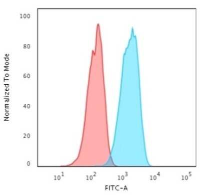 Flow Cytometry: ErbB2/Her2 Antibody (ERB2/776) - Azide and BSA Free [NBP2-48004] - Flow Cytometric Analysis of human trypsinized MCF-7 cells using ErbB2/Her2 Antibody (ERB2/776).followed by Goat anti-Mouse IgG-CF488 (Blue); Isotype control (Red).