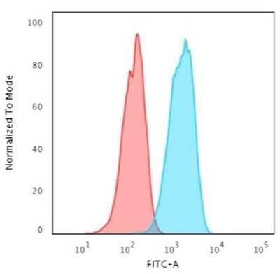 Flow Cytometry: ErbB2/Her2 Antibody (ERB2/776) [NBP2-44983] - Flow Cytometric Analysis of human trypsinized MCF-7 cells using ErbB2/Her2 Antibody (ERB2/776).followed by Goat anti-Mouse IgG-CF488 (Blue); Isotype control (Red).