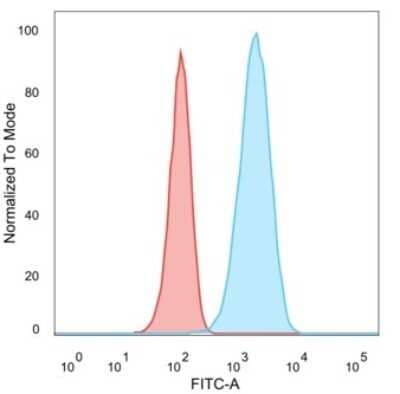 Flow Cytometry: ErbB2/Her2 Antibody (HRB2/282) - Azide and BSA Free [NBP2-34642] - Flow Cytometric Analysis of trypsinized PFA-fixed MCF-7 cells. ErbB2/Her2 Monospecific Mouse Monoclonal Antibody (HRB2/282); followed by Goat anti-mouse IgG-CF488 (Blue); Isotype control (Red).