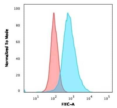 Flow Cytometry: ErbB2/Her2 Antibody (HRB2/451) [NBP2-29437] - Flow Cytometric Analysis of human trypsinized SK-BR3 cells. ErbB2/Her2 Antibody (HRB2/451) followed by Goat anti-Mouse IgG-CF488 (Blue); Isotype control (Red).