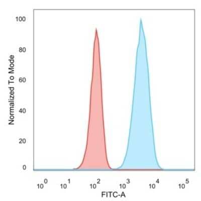 Flow Cytometry: ErbB2/Her2 Antibody (HRB2/451) [NBP2-29437] - Flow Cytometric Analysis of human trypsinized MCF-7 cells. ErbB2/Her2 Monospecific Mouse Monoclonal Antibody (HRB2/451) followed by goat anti-Mouse IgG-CF488 (Blue); Isotype control (Red).