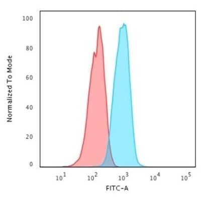 Flow Cytometry: ErbB2/Her2 Antibody (HRB2/718) [NBP2-32864] - Flow Cytometric Analysis of human MCF-7 cells. ErbB2/Her2 Antibody (HRB2/718) followed by goat anti-Mouse IgG-CF488 (Blue); Isotype control (Red).
