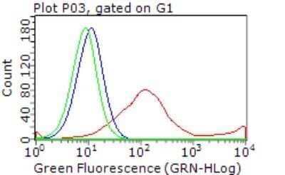 Flow Cytometry: ErbB3/Her3 Antibody (OTI3E10) - Azide and BSA Free [NBP2-70661] - HEK293T cells transfected with either ErbB3/Her3 Human Tagged ORF Clone overexpress plasmid (Red), compared to an IgG isotype control, (Green) or empty vector control plasmid (Blue) were immunostaining by anti-ERBB3 antibody , and then analyzed by flow cy