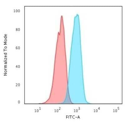 Flow Cytometry: ErbB4/Her4 Antibody (HFR-1) - Azide and BSA Free [NBP3-08902] - Flow Cytometric Analysis of PFA-fixed MCF-7 cells using ErbB4/Her4 Mouse Monoclonal Antibody (HFR-1) followed by goat anti- Mouse IgG-CF488 (Blue); Isotype Control (Red).