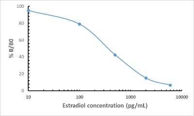 ELISA: Estradiol Antibody (RM343) [NBP2-77405] - Competitive ELISA data using anti-Estradiol Rabbit Monoclonal Antibody NBP2-77405.