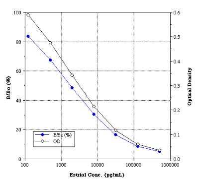 ELISA: Estriol ELISA Kit (Colorimetric) [NBP2-61289] - These standard curves are provided for demonstration only. A standard curve should be generated for each set of samples assayed.