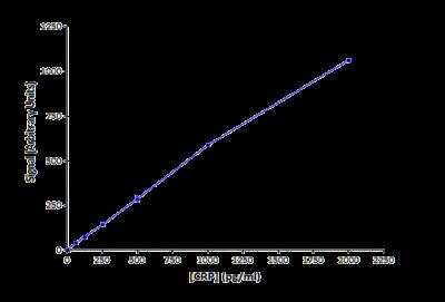 Europium Mini Antibody Labeling Kit [1200-0040] - Typical results obtained from a fluorescence reader, showing europium conjugated to a monoclonal anti-CRP antibody. The conjugate is easily able to detect as little as 63pg/ml CRP, in part due to the low background and lack of aggregation.