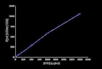 Europium Mini Antibody Labeling Kit [1200-0100] - Typical results obtained from a fluorescence reader, showing europium conjugated to a monoclonal anti-CRP antibody. The conjugate is easily able to detect as little as 63pg/ml CRP, in part due to the low background and lack of aggregation.
