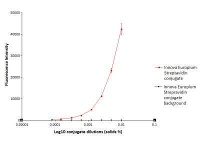 Europium Streptavidin MIDI Antibody Labeling Kit [1220-0120] - Typical ELISA data with a time-resolved fluorescence (TRF) readout. Varying dilutions of Innova Biosciences' Europium-Streptavidin conjugate were added to a plate coated with biotinylated ovalbumin, and detected using a plate reader.