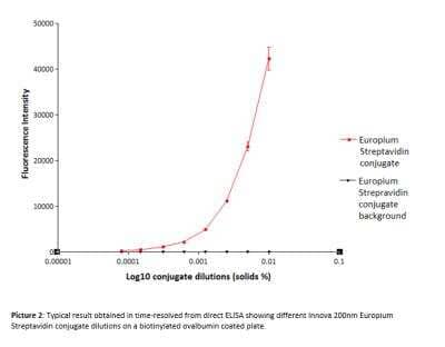 Europium Streptavidin MINI Antibody Labeling Kit [1220-0001] - Typical ELISA data with a time-resolved fluorescence (TRF) readout. Varying dilutions of Europium-Streptavidin conjugate were added to a plate coated with biotinylated ovalbumin, and detected using a plate reader.