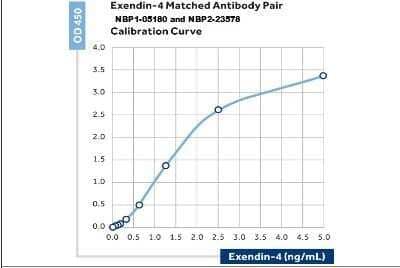 ELISA: Exendin-4 Antibody (35) - BSA Free [NBP1-05179] - Analysis using Biotin conjugate of NBP1-05179. NBP1-05180 is used as capture antibody in combination with a biotinylated detection antibody from the NBP2-23578 series. The best sensitivity in an unoptimized buffer assay was obtained with biotinylated NBP1-05179 as the detection antibody.