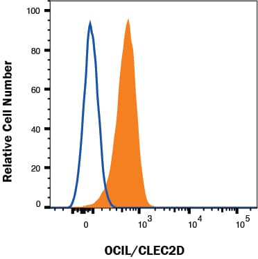 Ramos cells were stained with Mouse Anti-Human OCIL/CLEC2d APC‑conjugated Monoclonal Antibody (Catalog # FAB3480A, filled histogram) or isotype control antibody (Catalog # IC002A, open histogram). View our protocol for Staining Membrane-associated Proteins. 