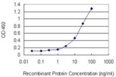 ELISA: FABP2/I-FABP Antibody (2F7) [H00002169-M11] - Detection limit for recombinant GST tagged FABP2 is 0.3 ng/ml as a capture antibody.