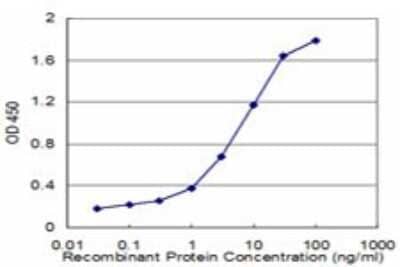 Sandwich ELISA: FADS1 Antibody (2D9) [H00003992-M04] - Detection limit for recombinant GST tagged FADS1 is approximately 0.03ng/ml as a capture antibody.