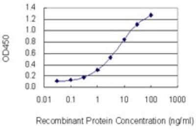 Sandwich ELISA: FAF1 Antibody (1A10) [H00011124-M01] - Detection limit for recombinant GST tagged FAF1 is 0.1 ng/ml as a capture antibody.